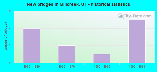 New bridges in Millcreek, UT - historical statistics