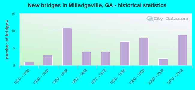 New bridges in Milledgeville, GA - historical statistics