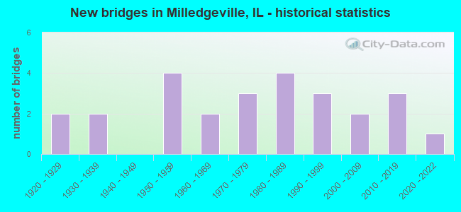 New bridges in Milledgeville, IL - historical statistics