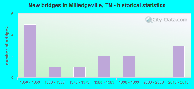 New bridges in Milledgeville, TN - historical statistics
