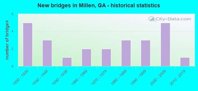 New bridges in Millen, GA - historical statistics