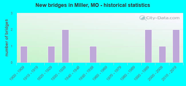 New bridges in Miller, MO - historical statistics