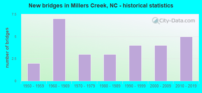 New bridges in Millers Creek, NC - historical statistics