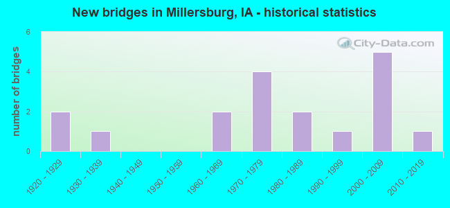 New bridges in Millersburg, IA - historical statistics