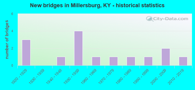 New bridges in Millersburg, KY - historical statistics