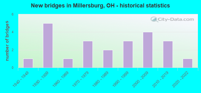 New bridges in Millersburg, OH - historical statistics