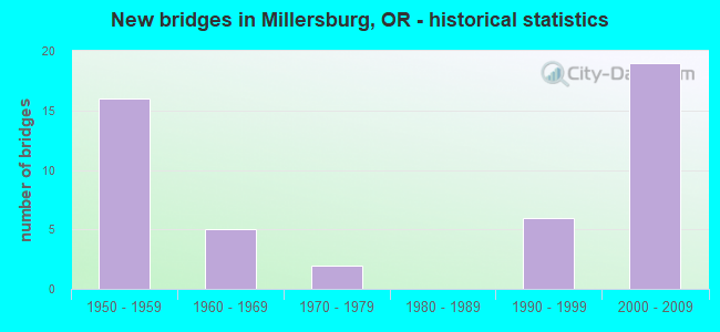 New bridges in Millersburg, OR - historical statistics