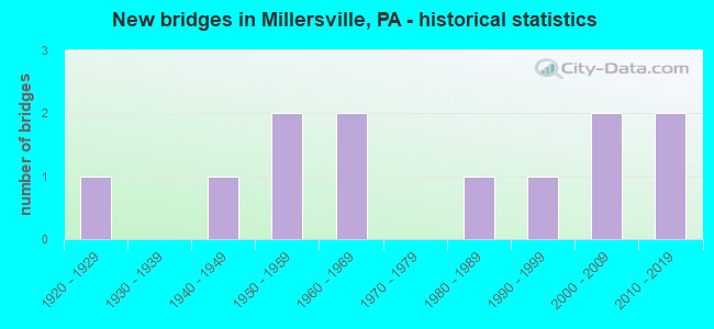 New bridges in Millersville, PA - historical statistics