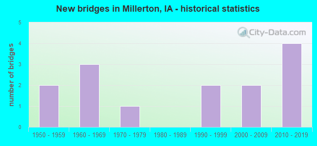 New bridges in Millerton, IA - historical statistics