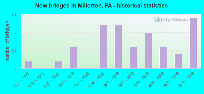New bridges in Millerton, PA - historical statistics