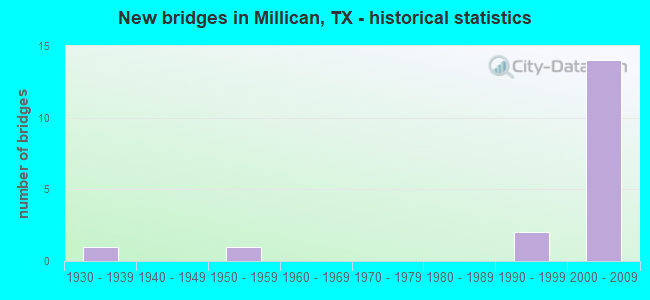 New bridges in Millican, TX - historical statistics