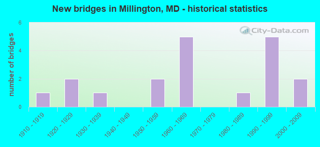 New bridges in Millington, MD - historical statistics