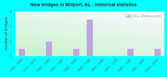 New bridges in Millport, AL - historical statistics