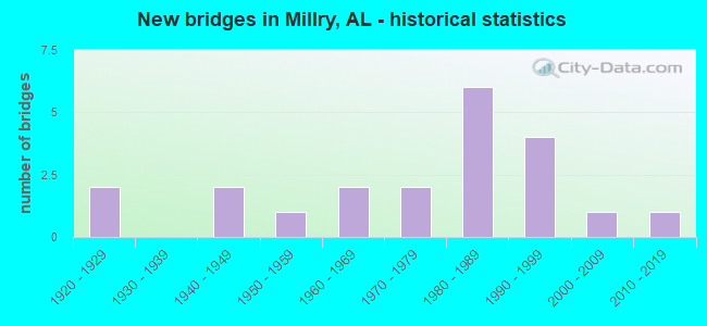New bridges in Millry, AL - historical statistics
