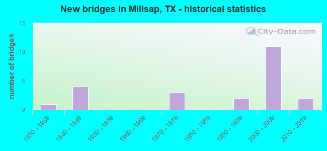 New bridges in Millsap, TX - historical statistics