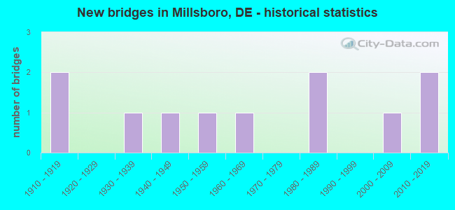 New bridges in Millsboro, DE - historical statistics
