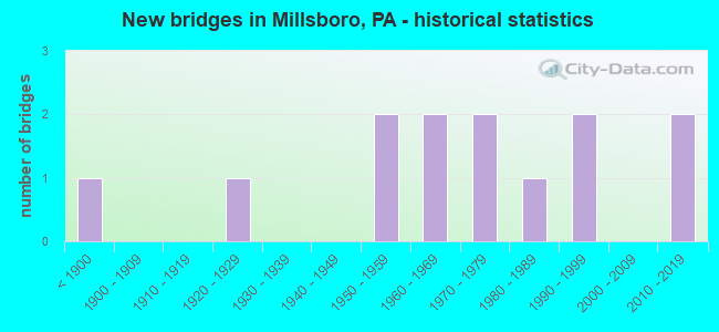 New bridges in Millsboro, PA - historical statistics
