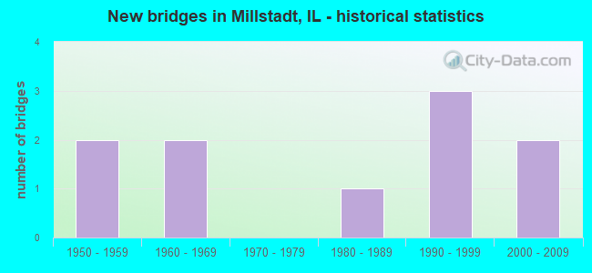 New bridges in Millstadt, IL - historical statistics