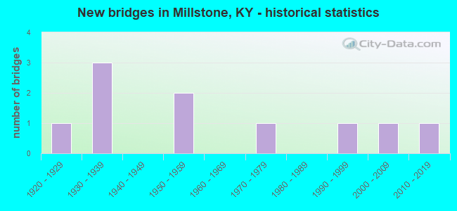 New bridges in Millstone, KY - historical statistics