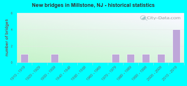 New bridges in Millstone, NJ - historical statistics
