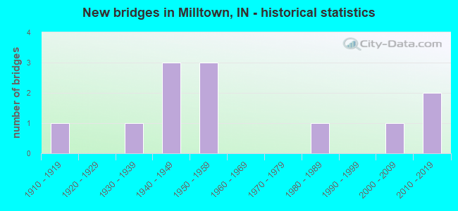 New bridges in Milltown, IN - historical statistics