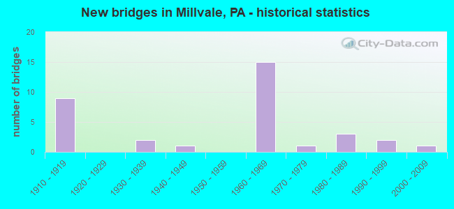 New bridges in Millvale, PA - historical statistics