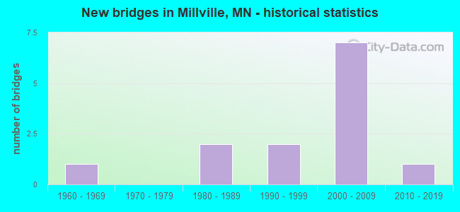 New bridges in Millville, MN - historical statistics