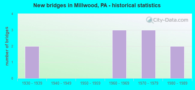 New bridges in Millwood, PA - historical statistics