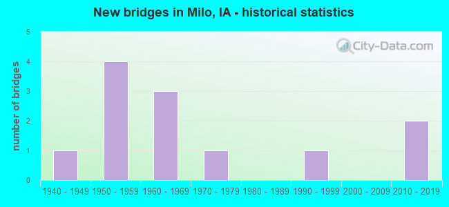New bridges in Milo, IA - historical statistics