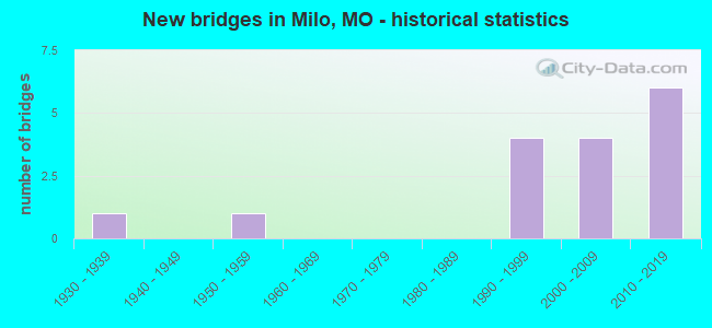 New bridges in Milo, MO - historical statistics