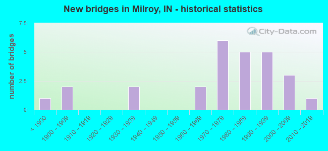 New bridges in Milroy, IN - historical statistics