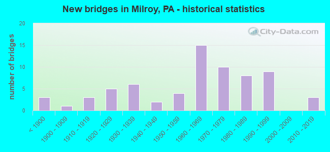 New bridges in Milroy, PA - historical statistics
