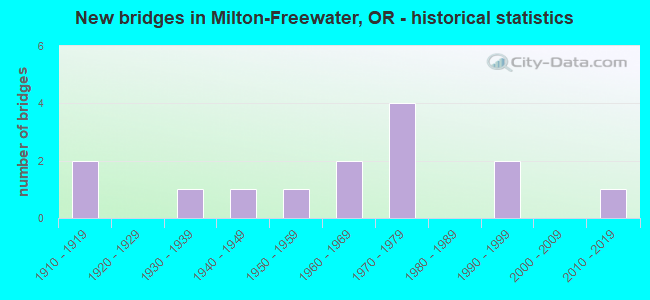 New bridges in Milton-Freewater, OR - historical statistics