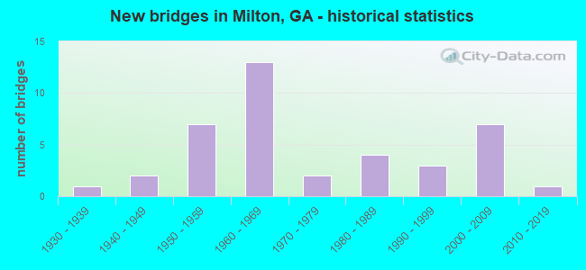 New bridges in Milton, GA - historical statistics