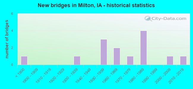 New bridges in Milton, IA - historical statistics