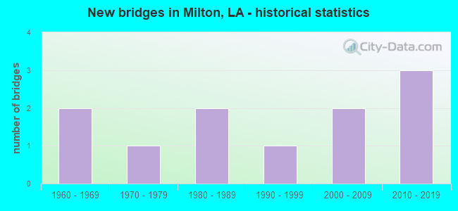New bridges in Milton, LA - historical statistics