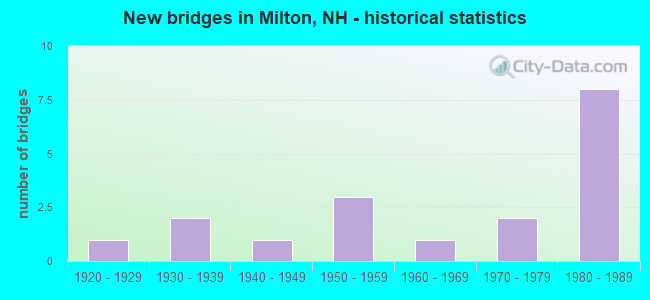 New bridges in Milton, NH - historical statistics
