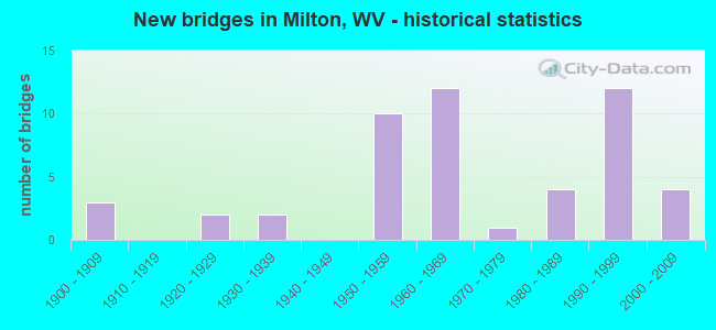New bridges in Milton, WV - historical statistics