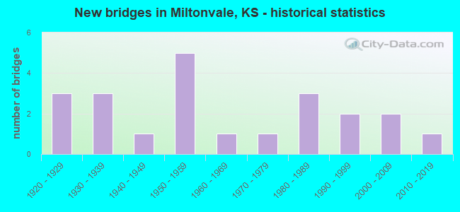 New bridges in Miltonvale, KS - historical statistics