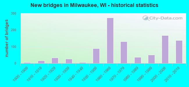 New bridges in Milwaukee, WI - historical statistics