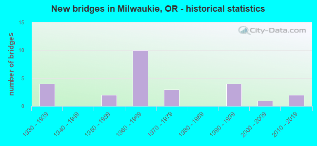 New bridges in Milwaukie, OR - historical statistics