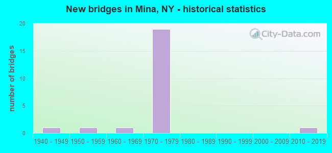 New bridges in Mina, NY - historical statistics