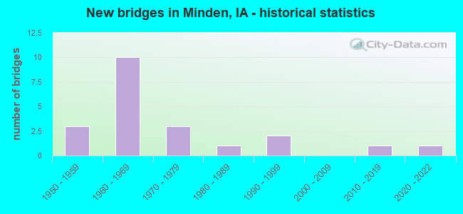 New bridges in Minden, IA - historical statistics