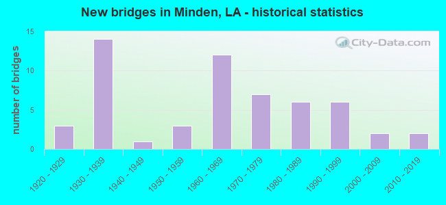 New bridges in Minden, LA - historical statistics