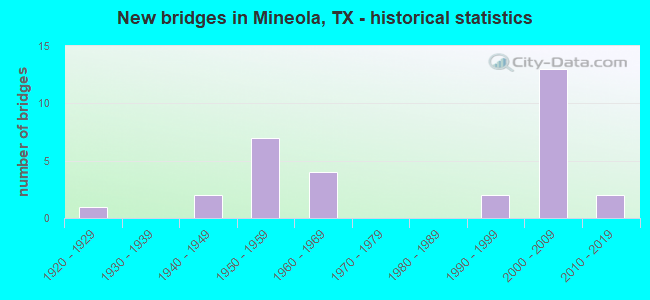 New bridges in Mineola, TX - historical statistics
