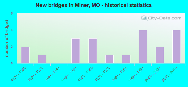 New bridges in Miner, MO - historical statistics