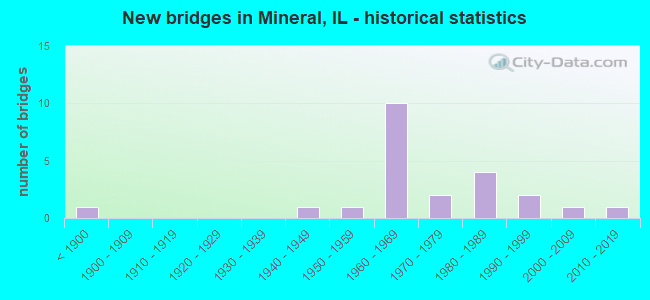New bridges in Mineral, IL - historical statistics