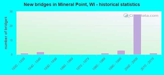 New bridges in Mineral Point, WI - historical statistics