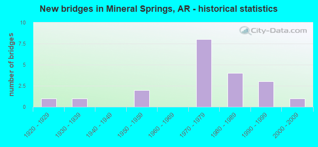 New bridges in Mineral Springs, AR - historical statistics