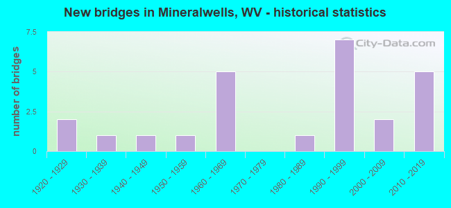 New bridges in Mineralwells, WV - historical statistics